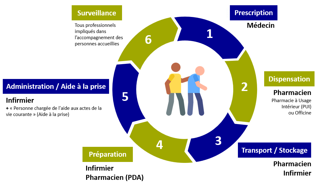Circuit du médicament en Etablissements Médico-Sociaux (EMS